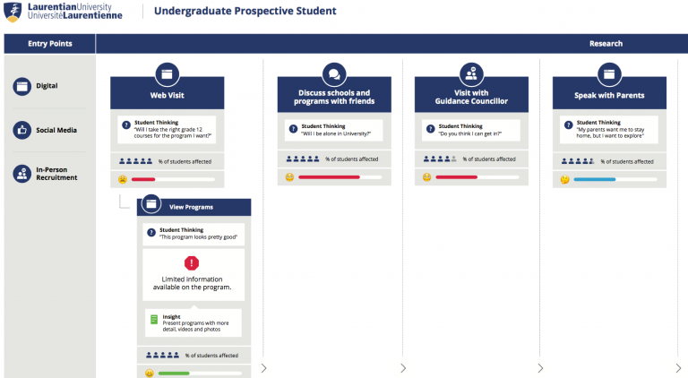 The State of Student Journey Mapping in Higher Education – JP Rains ...